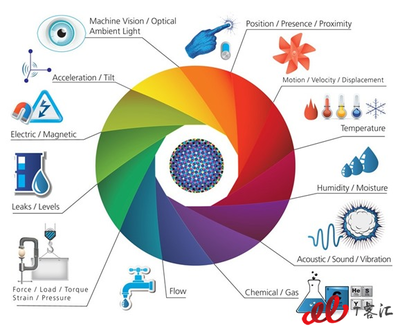 物联网还能热多久？未来五年或增长13倍，应用服务引领新浪潮