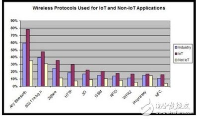 蓝牙5.0 VS WiFi 物联网无线数据传输协议王座鹿死谁手？